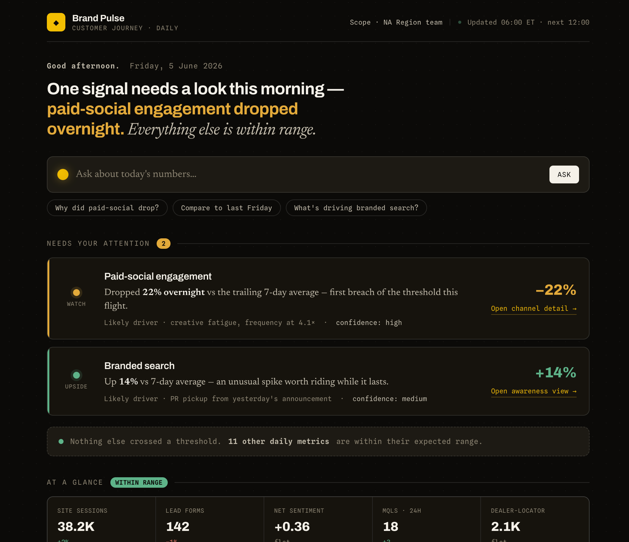 Brand Pulse daily brief interface with one surfaced signal, an ask-the-data input, and at-a-glance metrics. Mock data.