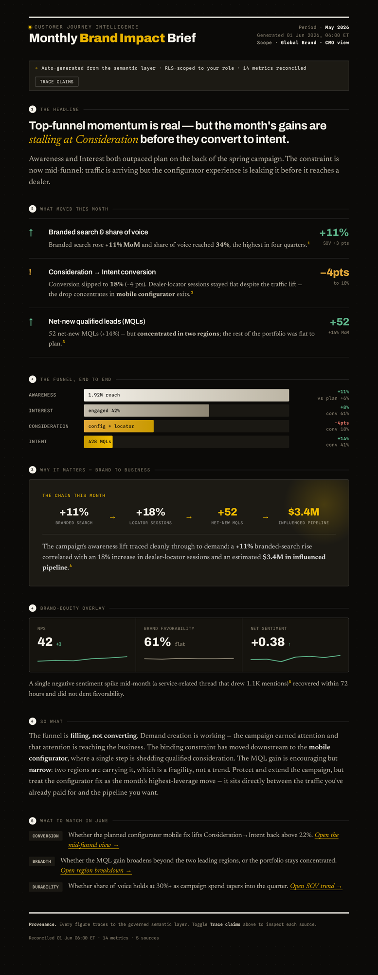 Monthly Brand Impact Brief: a headline reading 'Top-funnel momentum is real — but the month's gains are stalling at Consideration', numbered sections for what moved this month, an end-to-end funnel view, a brand-to-business chain from branded search to influenced pipeline, brand-equity tiles, a 'so what' narrative, and what to watch next month — every figure traceable to the semantic layer.